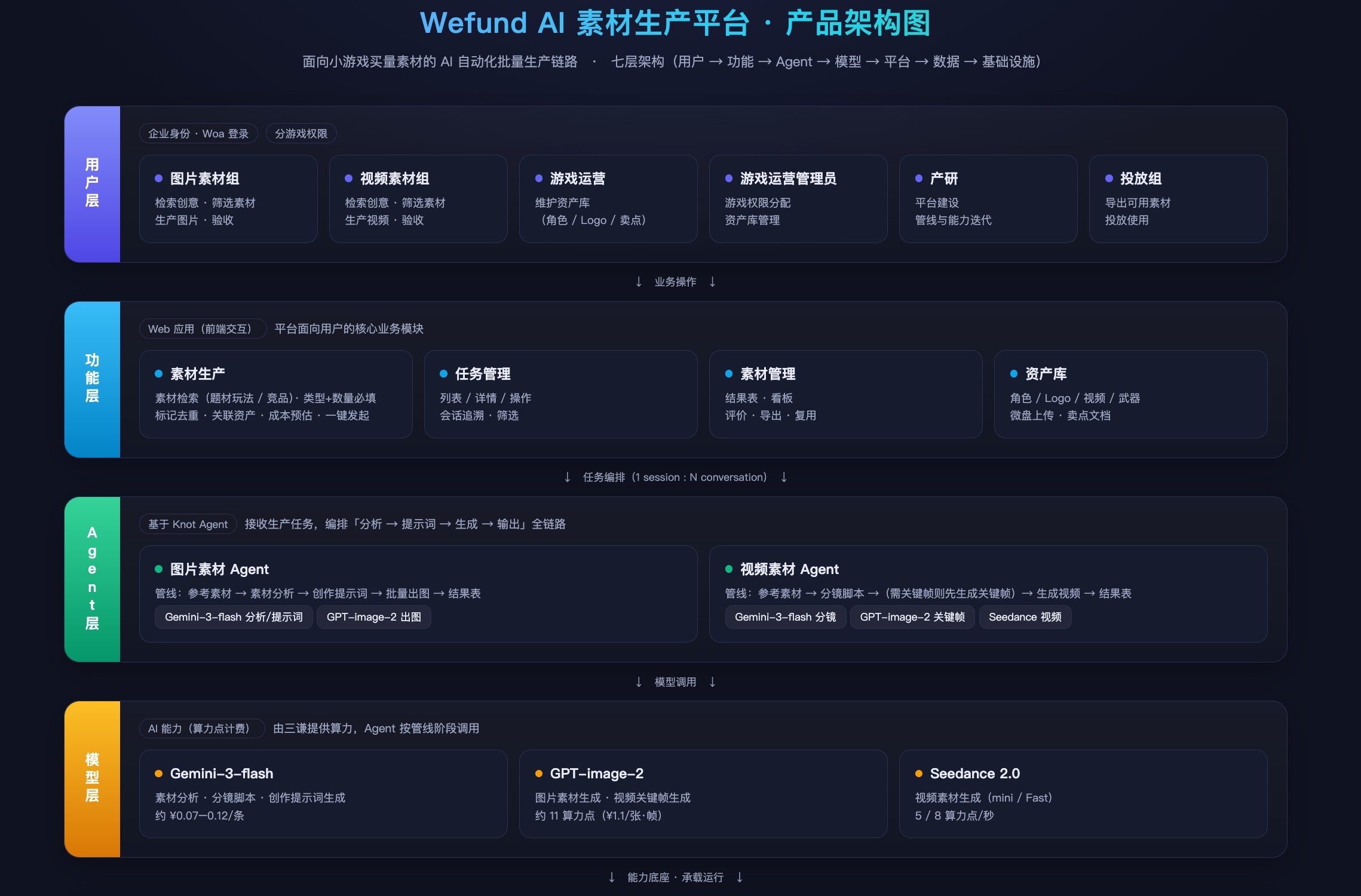 AI 素材平台产品架构图